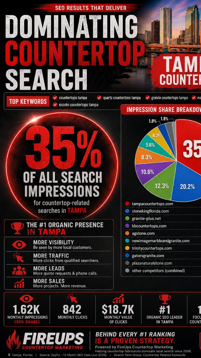 Countertop SEO